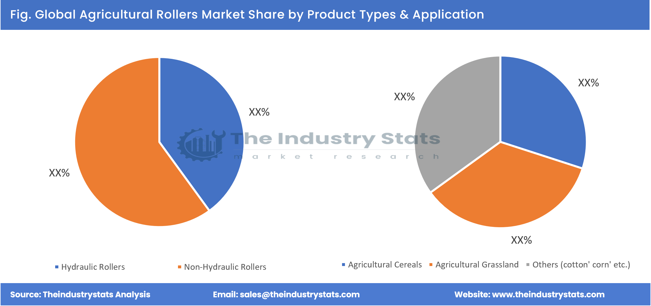 Agricultural Rollers Share by Product Types & Application